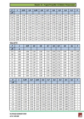 Desain II : Tugas Propeller & Sistem Perporosan
36
NURHADI SISWANTORO
4210 100 006
 