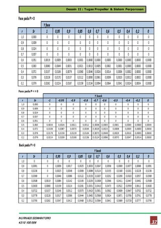 Desain II : Tugas Propeller & Sistem Perporosan
37
NURHADI SISWANTORO
4210 100 006
 