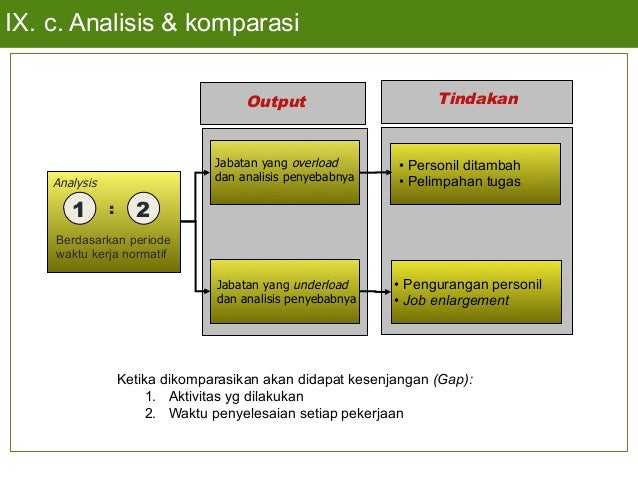 Perhitungan Standar Formasi Karyawan Berdasarkan Beban 