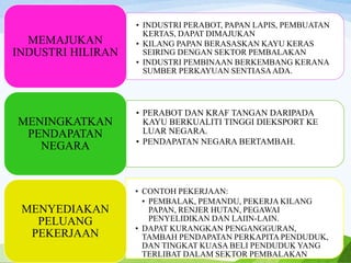• INDUSTRI PERABOT, PAPAN LAPIS, PEMBUATAN
KERTAS, DAPAT DIMAJUKAN
• KILANG PAPAN BERASASKAN KAYU KERAS
SEIRING DENGAN SEKTOR PEMBALAKAN
• INDUSTRI PEMBINAAN BERKEMBANG KERANA
SUMBER PERKAYUAN SENTIASAADA.
MEMAJUKAN
INDUSTRI HILIRAN
• PERABOT DAN KRAF TANGAN DARIPADA
KAYU BERKUALITI TINGGI DIEKSPORT KE
LUAR NEGARA.
• PENDAPATAN NEGARA BERTAMBAH.
MENINGKATKAN
PENDAPATAN
NEGARA
• CONTOH PEKERJAAN:
• PEMBALAK, PEMANDU, PEKERJA KILANG
PAPAN, RENJER HUTAN, PEGAWAI
PENYELIDIKAN DAN LAIIN-LAIN.
• DAPAT KURANGKAN PENGANGGURAN,
TAMBAH PENDAPATAN PERKAPITA PENDUDUK,
DAN TINGKAT KUASA BELI PENDUDUK YANG
TERLIBAT DALAM SEKTOR PEMBALAKAN
MENYEDIAKAN
PELUANG
PEKERJAAN
 