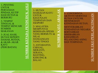 SUMBEREKOPERLANCONGAN
SUMBERKAYUABALAK
SUMBERKEPADAPENDUDUKASLI
1- PENTING
UNTUK
PERTANIAN
PINDAH, KUTIP
HASI HUTAN &
BERBURU
2- TEMPAT
TINGGAL &
TEMPAT MENCARI
SUMBER
MAKANAN
3- JUAL HASIL
HUTAN SEPERTI
DAMAR, ROTAN,
& AKAR- AKAR
KAYU
(PERUBATAN)
1- HUTAN
HASILKAN KAYU
UNTUK
KEGUNAAN
TEMPATAN DAN
EKSPORT
2- MALAYSIA
MEMPUNYAI
BEBERAPA SPESIS
YANG BERMUTU &
NILAI
DANGANGAN
YANG TINGGI
3- ANTARANYA
CHEGAL,
MERANTI,
SERAYA,
BANTING,
KERUING &
BALAU
1- CONTOHNYA
AKTIVITI MERNTAS
HUTAN UNTUNK
MENINKMATI
KEINDAHAN HUTAN.
MENYEBABKAN
PENDAPATAN NEGARA
BERTAMBAH
DISEBABKAN
KEHADIRAN
PELANCONG ASING
DAN TEMPATAN.
 