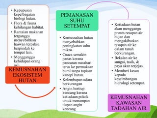 • Kepupusan
kepelbagaian
biologi hutan.
• Flora & fauna
kehilangan habitat.
• Rantaian makanan
terganggu
menyebabkan
haiwan terpaksa
berpindah ke
tempat lain.
• Mengganggu
kehidupan orang
asli.
KEMUSNAHAN
EKOSISTEM
HUTAN
• Kemusnahan hutan
menyebabkan
peningkatan suhu
mikro.
• Cuaca semakin
panas kerana
pancaran matahari
terus ke permukaan
bumi tanpa tapisan
kanopi hutan.
• Kelembapan udara
berkurangan
• Angin bertiup
kencang kerana
ketiadaan pokok
untuk menampan
tiupan angin
kencang
PEMANASAN
SUHU
SETEMPAT • Ketiadaan hutan
akan menggangu
proses resapan air
hujan dan
mengakibatkan
resapan air ke
dalam tanah
berkurangan.
• Bekalan air ke
sungai, tasik, &
paya akan terjejas.
• Memberi kesan
kepada
keseimbangan
hidrologi setempat.
KEMUSNAHAN
KAWASAN
TADAHAN AIR
 