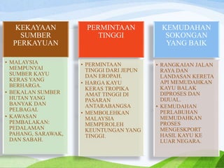 KEKAYAAN
SUMBER
PERKAYUAN
• MALAYSIA
MEMPUNYAI
SUMBER KAYU
KERAS YANG
BERHARGA.
• BEKALAN SUMBER
HUTAN YANG
BANYAK DAN
PELBAGAI.
• KAWASAN
PEMBALAKAN:
PEDALAMAN
PAHANG, SARAWAK,
DAN SABAH.
PERMINTAAN
TINGGI
• PERMINTAAN
TINGGI DARI JEPUN
DAN EROPAH.
• HARGA KAYU
KERAS TROPIKA
AMAT TINGGI DI
PASARAN
ANTARABANGSA
• MEMBOLEHKAN
MALAYSIA
MEMPEROLEH
KEUNTUNGAN YANG
TINGGI.
KEMUDAHAN
SOKONGAN
YANG BAIK
• RANGKAIAN JALAN
RAYA DAN
LANDASAN KERETA
API MEMUDAHKAN
KAYU BALAK
DIPROSES DAN
DIJUAL.
• KEMUDAHAN
PERLABUHAN
MEMUDAHKAN
PROSES
MENGESKPORT
HASIL KAYU KE
LUAR NEGARA.
 