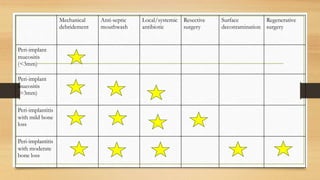Mechanical
debridement
Anti-septic
mouthwash
Local/systemic
antibiotic
Resective
surgery
Surface
decontamination
Regenerative
surgery
Peri-implant
mucositis
(<3mm)
Peri-implant
mucositis
(>3mm)
Peri-implantitis
with mild bone
loss
Peri-implantitis
with moderate
bone loss
 