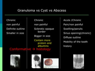 Granuloma vs Cyst vs Abscess
Chronic
non painful
Definite outline
Smaller in size
Chronic
non painful
Sclerotic opaque
border
Bigger in size
Contain more
protein and
albumins
Acute /Chronic
Pain/non painful
Swelling/parulis
Sinus opening(chronic)
Diffuse outline
Mobility of the tooth
history
Conformative  histology
 