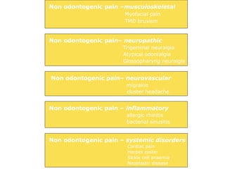 Non odontogenic pain –musculoskeletal
Myofacial pain
TMD bruxism
Non odontogenic pain– neuropathic
Trigeminal neuralgia
Atypical odontalgia
Glossopharyng neuralgia
Non odontogenic pain– neurovascular
migraine
cluster headache
Non odontogenic pain – inflammatory
allergic rhinitis
bacterial sinusitis
Non odontogenic pain – systemic disorders
Cardiac pain
Herpes zoster
Sickle cell anaemia
Neoplastic disease
 