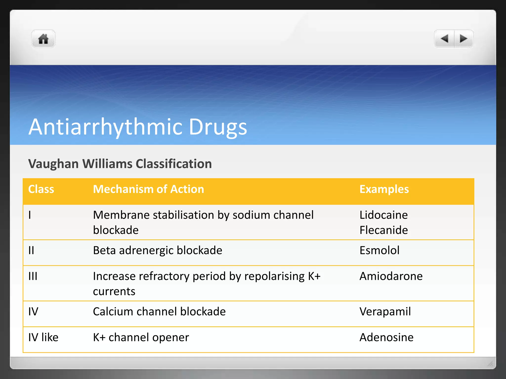 Antiarrhythmic Drugs
Vaughan Williams Classification
Class Mechanism of Action Examples
I Membrane stabilisation by sodium channel
blockade
Lidocaine
Flecanide
II Beta adrenergic blockade Esmolol
III Increase refractory period by repolarising K+
currents
Amiodarone
IV Calcium channel blockade Verapamil
IV like K+ channel opener Adenosine
 
