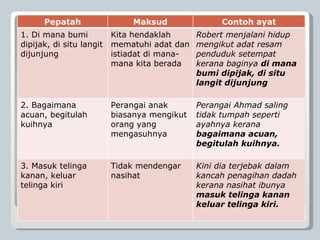 Pepatah Maksud Contoh ayat 1. Di mana bumi dipijak, di situ langit dijunjung Kita hendaklah mematuhi adat dan istiadat di mana-mana kita berada Robert menjalani hidup mengikut adat resam penduduk setempat kerana baginya  di mana bumi dipijak, di situ langit dijunjung 2. Bagaimana acuan, begitulah kuihnya Perangai anak biasanya mengikut orang yang mengasuhnya Perangai Ahmad saling tidak tumpah seperti ayahnya kerana  bagaimana acuan, begitulah kuihnya. 3. Masuk telinga kanan, keluar telinga kiri Tidak mendengar nasihat Kini dia terjebak dalam kancah penagihan dadah kerana nasihat ibunya  masuk telinga kanan keluar telinga kiri. 