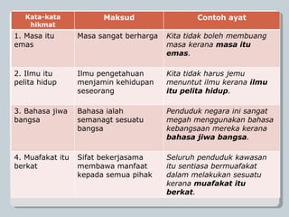 Kata-kata hikmat Maksud Contoh ayat 1. Masa itu emas Masa sangat berharga Kita tidak boleh membuang masa kerana  masa itu emas . 2. Ilmu itu pelita hidup Ilmu pengetahuan menjamin kehidupan seseorang Kita tidak harus jemu menuntut ilmu kerana  ilmu itu pelita hidup . 3. Bahasa jiwa bangsa Bahasa ialah semanagt sesuatu bangsa Penduduk negara ini sangat megah menggunakan bahasa kebangsaan mereka kerana  bahasa jiwa bangsa . 4. Muafakat itu berkat Sifat bekerjasama membawa manfaat kepada semua pihak Seluruh penduduk kawasan itu sentiasa bermuafakat dalam melakukan sesuatu kerana  muafakat itu berkat . 