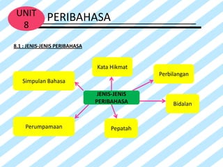 UNIT        PERIBAHASA
  8
8.1 : JENIS-JENIS PERIBAHASA


                               Kata Hikmat
                                              Perbilangan
   Simpulan Bahasa

                                JENIS-JENIS
                               PERIBAHASA          Bidalan


    Perumpamaan                     Pepatah
 