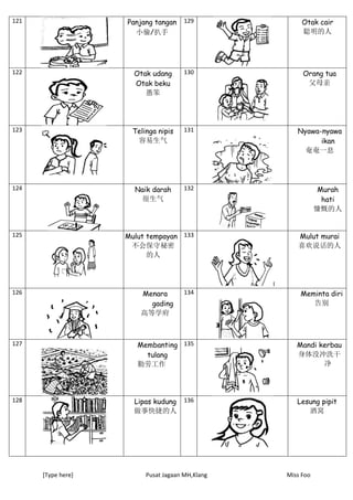 [Type here] Pusat Jagaan MH,Klang Miss Foo
121 Panjang tangan
小偷/扒手
129 Otak cair
聪明的人
122 Otak udang
Otak beku
愚笨
130 Orang tua
父母亲
123 Telinga nipis
容易生气
131 Nyawa-nyawa
ikan
奄奄一息
124 Naik darah
很生气
132 Murah
hati
慷慨的人
125 Mulut tempayan
不会保守秘密
的人
133
l
Mulut murai
喜欢说话的人
126 Menara
gading
高等学府
134 Meminta diri
告别
127 Membanting
tulang
勤劳工作
135 Mandi kerbau
身体没冲洗干
净
128 Lipas kudung
做事快捷的人
136 Lesung pipit
酒窝
 
