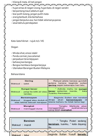 SHAN/GB/2016
- hilangdi mata, di hati jangan
- alah membeli menangmemakai
- hujan emas di negeri orang, hujan batu di negeri sendiri
- berpantangmaut sebelum ajal
- biar putih tulang, jangan putih mata
- orangberbudi, kita berbahasa
- jangan berputus asa, hari tidak selamanya panas
- sesal dahulu pendapatan
Kata-kata hikmat - rujuk m/s 145
Slogan
- Minda sihat, emosi stabil
- Pandu cermat, jiwa selamat
- perpaduan teras kejayaan
- bahasa jiwa bangsa
- Bangsa membaca bangsa berjaya
- Utamakan Barangan Buatan Malaysia
Bahasa Istana
 