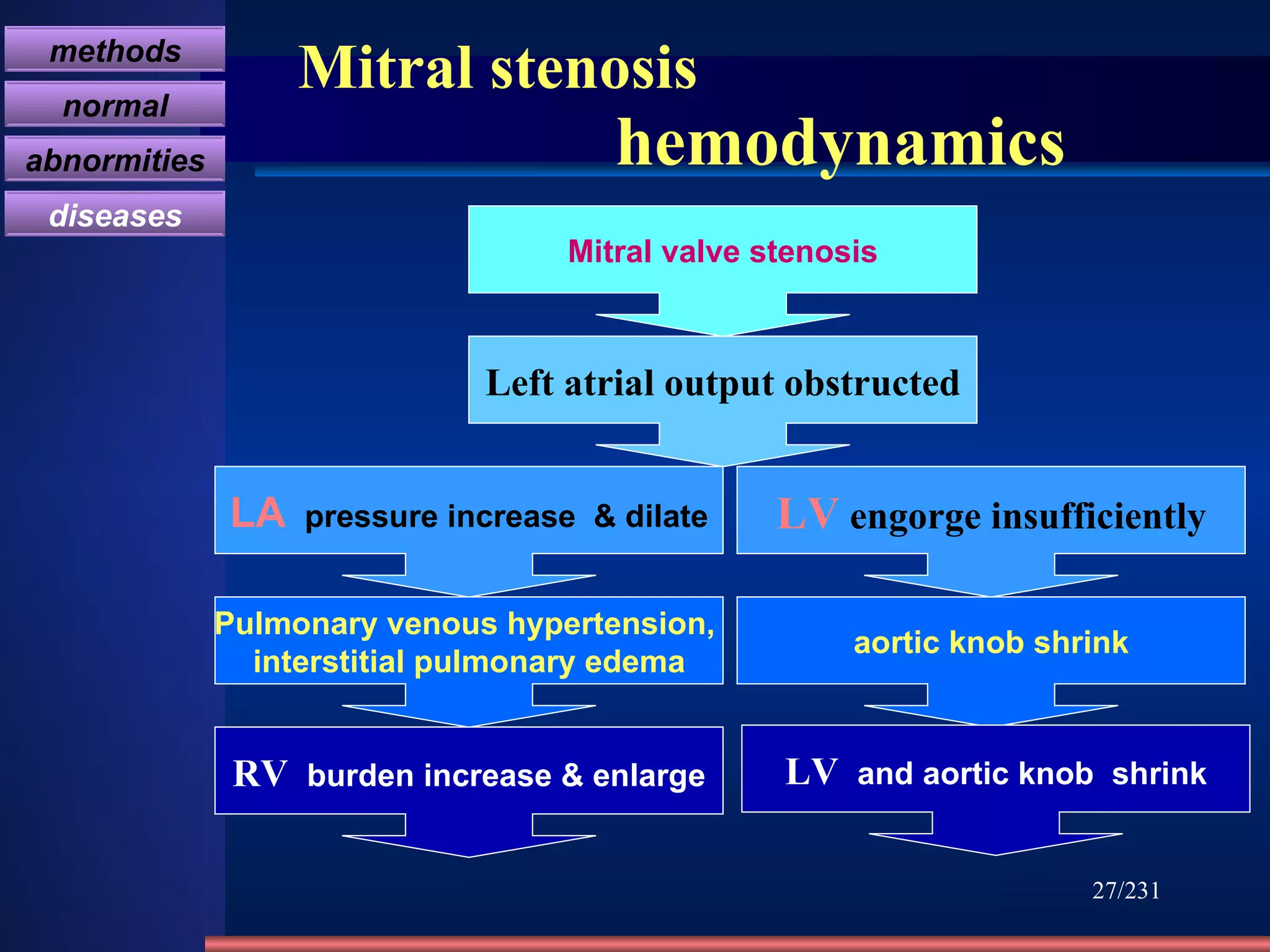 Mitral stenosis    hemodynamics /231 Mitral valve stenosis Left atrial output obstructed LV  engorge insufficiently LA   pressure increase  & dilate Pulmonary venous hypertension,  interstitial pulmonary edema RV  burden increase & enlarge aortic knob shrink LV  and aortic knob  shrink methods normal abnormities diseases 
