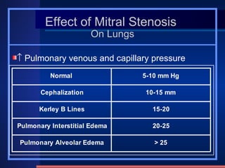    Pulmonary venous and capillary pressure Effect of Mitral Stenosis  On Lungs 