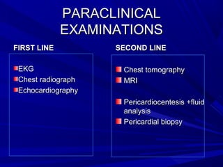 PARACLINICALPARACLINICAL
EXAMINATIONSEXAMINATIONS
FIRST LINEFIRST LINE
EKGEKG
Chest radiographChest radiograph
EchocardiographyEchocardiography
SECOND LINESECOND LINE
Chest tomographyChest tomography
MRIMRI
Pericardiocentesis +fluidPericardiocentesis +fluid
analysisanalysis
Pericardial biopsyPericardial biopsy
 