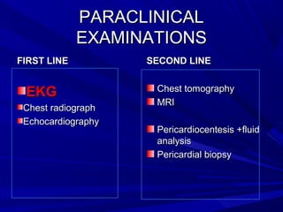 PARACLINICALPARACLINICAL
EXAMINATIONSEXAMINATIONS
FIRST LINEFIRST LINE
EKGEKG
Chest radiographChest radiograph
EchocardiographyEchocardiography
SECOND LINESECOND LINE
Chest tomographyChest tomography
MRIMRI
Pericardiocentesis +fluidPericardiocentesis +fluid
analysisanalysis
Pericardial biopsyPericardial biopsy
 