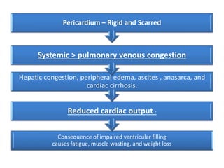 Consequence of impaired ventricular filling
causes fatigue, muscle wasting, and weight loss
Reduced cardiac output :
Hepatic congestion, peripheral edema, ascites , anasarca, and
cardiac cirrhosis.
Systemic > pulmonary venous congestion
Pericardium – Rigid and Scarred
 