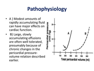 Pathophysiology
• A ) Modest amounts of
rapidly accumulating fluid
can have major effects on
cardiac function.
• B) Large, slowly
accumulating effusions
are often well tolerated,
presumably because of
chronic changes in the
pericardial pressure-
volume relation described
earlier.
 