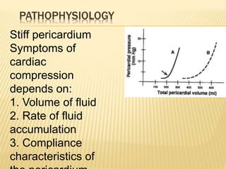 PATHOPHYSIOLOGY
Stiff pericardium
Symptoms of
cardiac
compression
depends on:
1. Volume of fluid
2. Rate of fluid
accumulation
3. Compliance
characteristics of
 