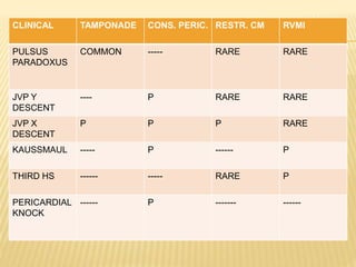 CLINICAL TAMPONADE CONS. PERIC. RESTR. CM RVMI
PULSUS
PARADOXUS
COMMON ----- RARE RARE
JVP Y
DESCENT
---- P RARE RARE
JVP X
DESCENT
P P P RARE
KAUSSMAUL ----- P ------ P
THIRD HS ------ ----- RARE P
PERICARDIAL
KNOCK
------ P ------- ------
 