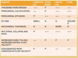 2DECHO TAMPONA
DE
CONS.
PERIC.
RESTR.
CM
RVMI
THICKENED PERCARDIUM ------ P ------ -----
PERICARDIAL CALCIFICATION ---- P ------ ------
PERICARDIAL EFFUSION P ----- ----- -----
RV SIZE SMALL N N ENLARG
E
MYOCARDIAL THICKNESS N N INCRE N
RHT ATRIAL COLLAPSE AND
RVDC
P ------ ------- ------
INCREASED EARLY FILLING,
INCREASED MITRAL FLOW
VELOCITY
---- P P P
EXAGGERATED RESP
VARIATION IN FLOW VELOCITY
P P ---- -----
 