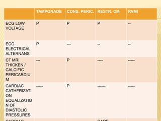 TAMPONADE CONS. PERIC. RESTR. CM RVMI
ECG LOW
VOLTAGE
P P P --
ECG
ELECTRICAL
ALTERNANS
P --- -- --
CT MRI
THICKEN /
CALCIFIC
PERICARDIU
M
--- P ---- -----
CARDIAC
CATHERIZATI
ON
EQUALIZATIO
N OF
DIASTOLIC
PRESSURES
----- P ------ -----
 