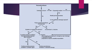 Comprehensive Overview of Pericardial Diseases and Cardiac Trauma ...