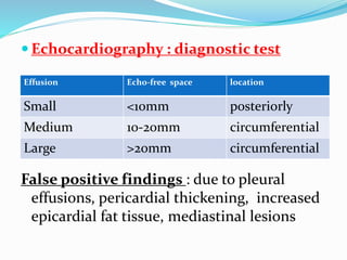  Echocardiography : diagnostic test
False positive findings : due to pleural
effusions, pericardial thickening, increased
epicardial fat tissue, mediastinal lesions
Effusion Echo-free space location
Small <10mm posteriorly
Medium 10-20mm circumferential
Large >20mm circumferential
 