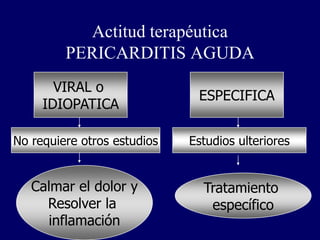 Actitud terapéutica
         PERICARDITIS AGUDA
       VIRAL o
                              ESPECIFICA
     IDIOPATICA

No requiere otros estudios   Estudios ulteriores


   Calmar el dolor y           Tratamiento
     Resolver la                específico
     inflamación
 