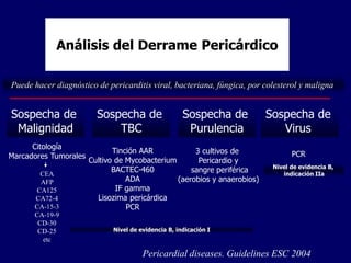 Análisis del Derrame Pericárdico

Puede hacer diagnóstico de pericarditis viral, bacteriana, fúngica, por colesterol y maligna


Sospecha de              Sospecha de                 Sospecha de          Sospecha de
 Malignidad                  TBC                      Purulencia             Virus
      Citología
                              Tinción AAR            3 cultivos de               PCR
Marcadores Tumorales
                       Cultivo de Mycobacterium       Pericardio y
                                                                           Nivel de evidencia B,
        CEA
                              BACTEC-460            sangre periférica         indicación IIa
        AFP                       ADA           (aerobios y anaerobios)
       CA125                   IF gamma
      CA72-4             Lisozima pericárdica
      CA-15-3                     PCR
      CA-19-9
       CD-30
       CD-25                 Nivel de evidencia B, indicación I
         etc

                                       Pericardial diseases. Guidelines ESC 2004
 