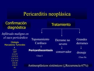 Pericarditis neoplásica
  Confirmación                            Tratamiento
   diagnóstica
Infiltrado maligno en
 el saco pericárdico
                           Taponamiento       Derrame no     Grandes
        Citología            Cardíaco
  Marcadores Tumorales                          severo       derrames
          CEA            Pericardiocentesis
          AFP                                 conservador    drenaje
         CA125
        CA72-4                 Clase I
                                                               Clase IIa
        CA-15-3
        CA-19-9
         CD-30
         CD-25
           etc
                         Antineoplásicos sistémicos (↓Recurrencia 67%)
 