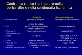 Confronto clinico tra il dolore nella
pericardite e nella cardiopatia ischemica
PericarditePericardite Cardiopatia ischemicaCardiopatia ischemica
• Localizzazione precordiale, margine retrosternale, braccio sinistro
sinistro del trapezio
• Tipo acuto, pleuritico, raramente costrittivo, gravativo
sordo o oppressivo
• Influenza dei ↑ dai movimenti toracici nessun effetto
movimenti toracici
• Durata ore o giorno angina fino a 20 min,
IMA da 30 min a ore
• Sforzo nessuna relazione angina stabile, AI, IMA
• Influenza della si allevia con inclinazione nessun effetto
postura in avanti e in ortostatismo
• Fenomeni neurovegetativi assenti nausea, vomito, sudorazione
 
