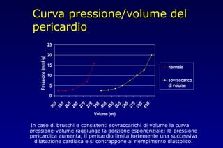 Curva pressione/volume del
pericardio
In caso di bruschi e consistenti sovraccarichi di volume la curva
pressione-volume raggiunge la porzione esponenziale: la pressione
pericardica aumenta, il pericardio limita fortemente una successiva
dilatazione cardiaca e si contrappone al riempimento diastolico.
0
5
10
15
20
25
100
150
200
250
270
275
350
400
450
500
550
570
580
600
Volume (ml)
Pressione(mmHg)
normale
sovraccarico
di volume
 
