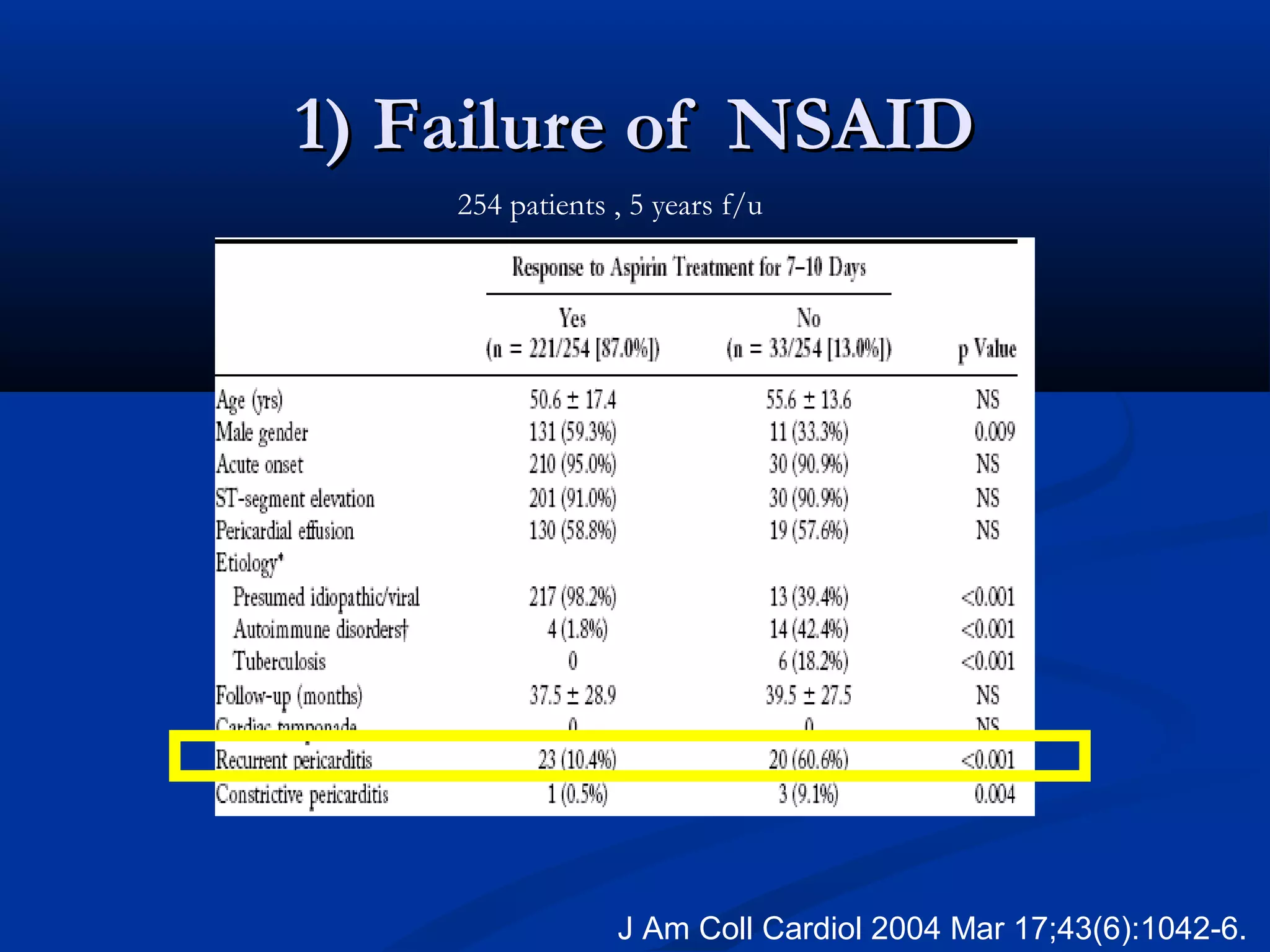 1) Failure of NSAID
    254 patients , 5 years f/u




                 J Am Coll Cardiol 2004 Mar 17;43(6):1042-6.
 