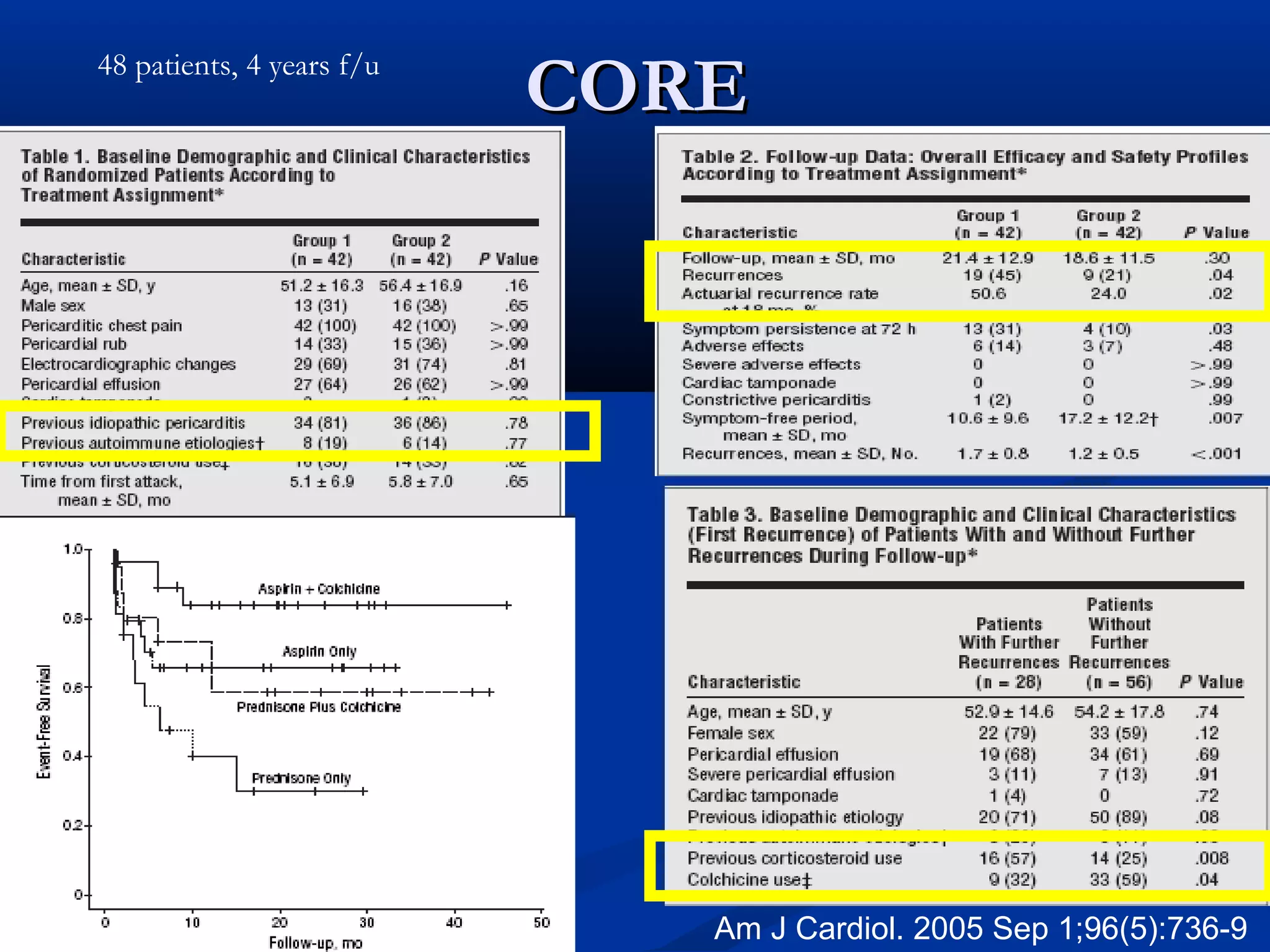 48 patients, 4 years f/u
                           CORE




                              Am J Cardiol. 2005 Sep 1;96(5):736-9
 
