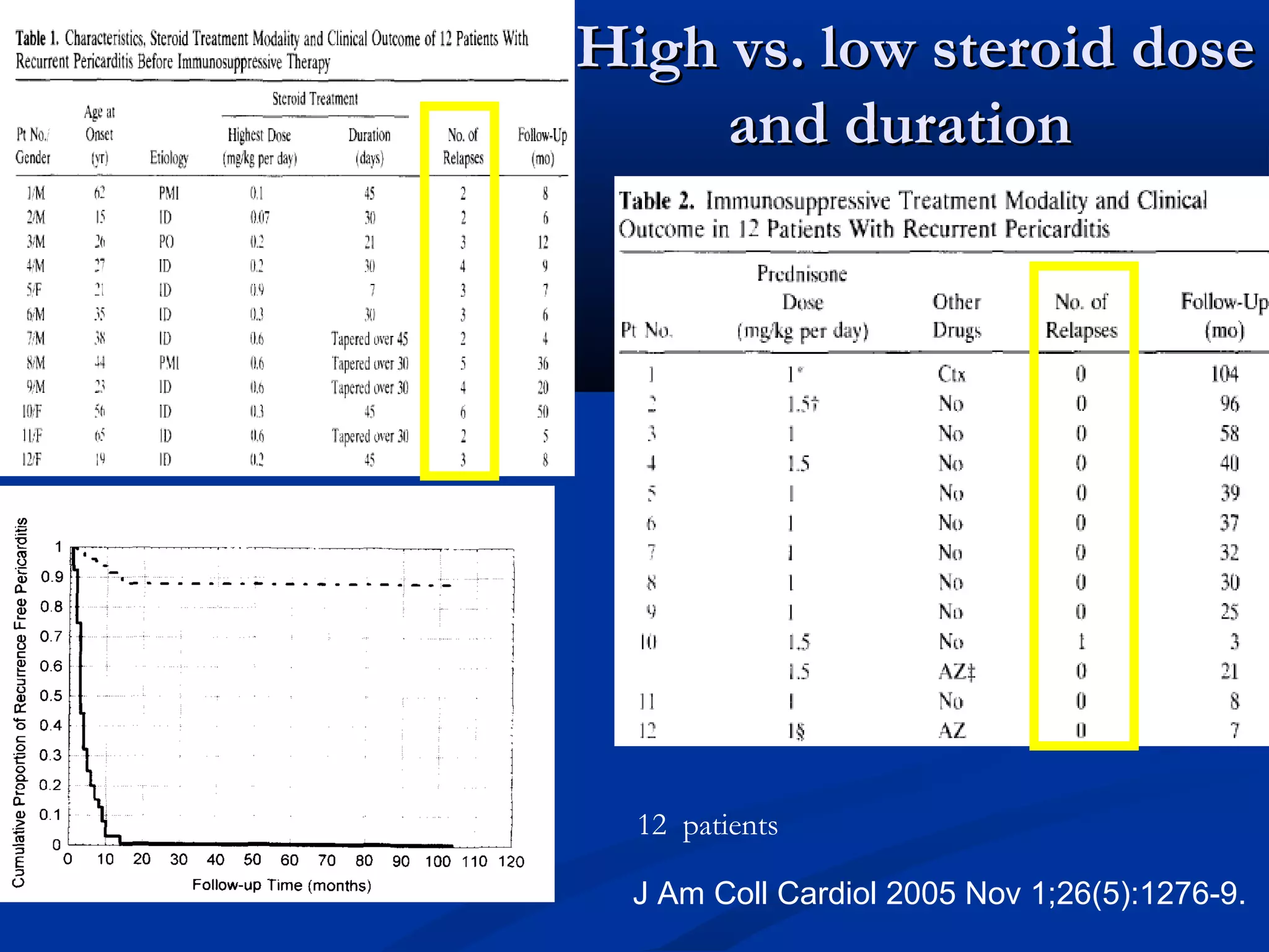High vs. low steroid dose
     and duration




  12 patients

  J Am Coll Cardiol 2005 Nov 1;26(5):1276-9.
 