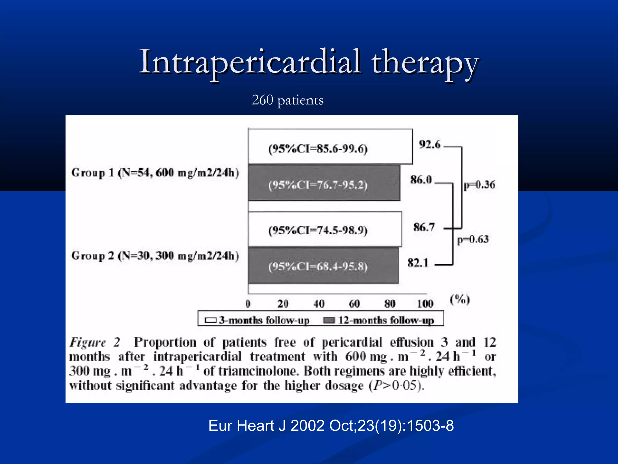 Intrapericardial therapy
                    260 patients
15 patients




              Eur Heart J 2002 Oct;23(19):1503-8
 