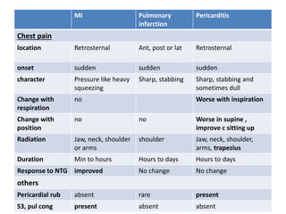 MI Pulmonary
infarction
Pericarditis
Chest pain
location Retrosternal Ant, post or lat Retrosternal
onset sudden sudden sudden
character Pressure like heavy
squeezing
Sharp, stabbing Sharp, stabbing and
sometimes dull
Change with
respiration
no Worse with inspiration
Change with
position
no no Worse in supine ,
improve c sitting up
Radiation Jaw, neck, shoulder
or arms
shoulder Jaw, neck, shoulder,
arms, trapezius
Duration Min to hours Hours to days Hours to days
Response to NTG improved No change No change
others
Pericardial rub absent rare present
S3, pul cong present absent absent
 