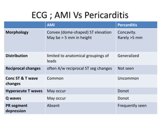 ECG ; AMI Vs Pericarditis
AMI Percarditis
Morphology Convex (dome-shaped) ST elevation
May be > 5 mm in height
Concavity.
Rarely >5 mm
Distribution limited to anatomical groupings of
leads
Generalized
Reciprocal changes often A/w reciprocal ST seg changes Not seen
Conc ST & T wave
changes
Common Uncommon
Hyperacute T waves May occur Donot
Q waves May occur Donot
PR segment
depression
Absent Frequently seen
 