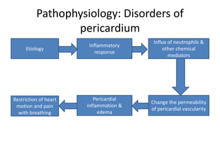 Pathophysiology: Disorders of
pericardium
Etiology
Change the permeability
of pericardial vascularity
Influx of neutrophils &
other chemical
mediators
Inflammatory
response
Restriction of heart
motion and pain
with breathing
Pericardial
inflammation &
edema
 