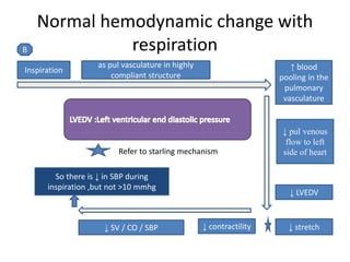 Normal hemodynamic change with
respiration
Inspiration
as pul vasculature in highly
compliant structure
↑ blood
pooling in the
pulmonary
vasculature
↓ pul venous
flow to left
side of heart
↓ stretch↓ contractility
↓ LVEDV
↓ SV / CO / SBP
Refer to starling mechanism
So there is ↓ in SBP during
inspiration ,but not >10 mmhg
B
 