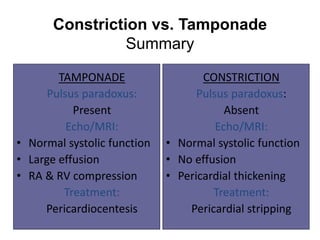 Constriction vs. Tamponade
Summary
TAMPONADE
Pulsus paradoxus:
Present
Echo/MRI:
• Normal systolic function
• Large effusion
• RA & RV compression
Treatment:
Pericardiocentesis
CONSTRICTION
Pulsus paradoxus:
Absent
Echo/MRI:
• Normal systolic function
• No effusion
• Pericardial thickening
Treatment:
Pericardial stripping
 