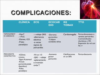 COMPLICACIONES:
               CLÍNICA            ECG              ECOCAR            RX                TTO
                                                   DIO               TÓRAX


TAPONAMIENT
O CARDIACO
               -HipoT             -↓voltaje QRS    -Derrame          Cardiomegalia Pericardiocentesis o
               -↑PVC              -alternancia     pericárdico                         ventana pericárdica
               -Disnea, ICD                        -Colapso                            Contraindicados
                                  eléctrica
                                                   cavidades dchas                     diuréticos y VD.
               -Pulso             -a veces                                             Expansión de vol con
               paradójico         signos de                                            liq i.v
                                  pericarditis


PERICARDITIS
CONSTRICTIVA
               -ICDcha            -FA en 1/3       -Aumento          Calcificaciones   Pericardiectomía
               crónica            -QRS ↓ voltaje   grosor            en un 50%
               -Signo Kussmaul                     pericardio
                                  -aplanamiento
               -Knock             e inversión
               pericárdico(tele
               diastólico)        onda T
               -Pulso
               paradójico
 