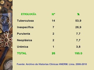 ETIOLOGÍAETIOLOGÍA NN°° %%
TuberculosaTuberculosa 1414 53,953,9
InespecíficaInespecífica 77 26,926,9
PurulentaPurulenta 22 7,77,7
NeoplásicaNeoplásica 22 7,77,7
UrémicaUrémica 11 3,83,8
TOTALTOTAL 2626 100.0100.0
Fuente: Archivo de Historias Clínicas HNERM. Lima. 2006-2010
 