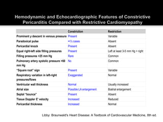 Constriction              Restriction
Prominent y descent in venous pressure Present                      Variable
Paradoxical pulse                         ≈⅓ cases                  Absent
Pericardial knock                         Present                   Absent
Equal right-left side filling pressures   Present                   Left at least 3-5 mm Hg > right
Filling pressures >25 mm Hg               Rare                      Common
Pulmonary artery systolic pressure >60 No                           Common
mm Hg
“Square root” sign                        Present                   Variable
Respiratory variation in left-right       Exaggerated               Normal
pressures/flows
Ventricular wall thickness                Normal                    Usually increased
Atrial size                               Possible LA enlargement   Biatrial enlargement
Septal “bounce”                           Present                   Absent
Tissue Doppler E′ velocity                Increased                 Reduced
Pericardial thickness                     Increased                 Normal


                      Libby: Braunwald's Heart Disease: A Textbook of Cardiovascular Medicine, 8th ed.
 
