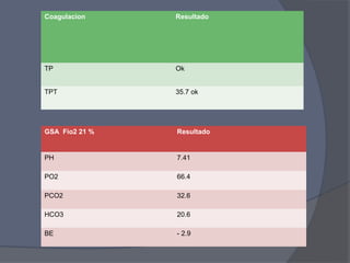 Coagulacion     Resultado




TP              Ok


TPT             35.7 ok




GSA Fio2 21 %   Resultado


PH              7.41

PO2             66.4

PCO2            32.6

HCO3            20.6

BE              - 2.9
 