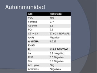 Autoinmunidad
       Acs         Resultado
       VSG         100
       Ferritina   277
       Ac urico    5.5
       PCr         3.6
       C3 y C4     97 y 21 NORMAL
       ANAs        Negativo
       Anti DNA    1:320
       ENAS
       Ro          128.6 POSITIVO
       La          3.2 Negativo
       RNP         3.5 Negativo
       Sm          3.6 Negativo
       Ac Lupico   Neg
       AcLipinas   Negativas
 
