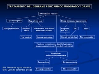 TRATAMIENTO DEL DERRAME PERICARDICO MODERADO Y GRAVE DP moderado y severo Tap. clínico grave Tap. clínico leve Sin sg clínicos de taponamiento Drenaje pericárdico Sospecha  de PAI Sospecha de pericarditis  específica ó urémica Sospecha  Per. Pur. DPC Resto Tto. médico Drenaje pericárdico Drenaje pericárdico Tto. conservador Trastorno hemodinámico de difícil valoración (procesos asociados, enfermedad respiratoria) Eco-doppler colapsos/ flujos venosos Taponamiento Sin taponamiento Drenaje pericárdico Tto. conservador PAI: Pericarditis aguda idiopática. DPC: Derrame pericárdico crónico 