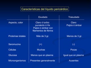 Características del líquido pericárdico Exudado  Trasudado Aspecto, color  Claro ó turbio  Claro purulento ó Hx  Pajizo ó ámbar Pajizo ó ámbar con filamentos de fibrina Proteínas totales  Más de 3 gr.  Menos de 3 gr. Seromucina  (+)  (-) Células  Muchas  Pocas Glucosa  Menos que en plasma  Igual que en plasma Microorganismos  Presentes generalmente  Ausentes  