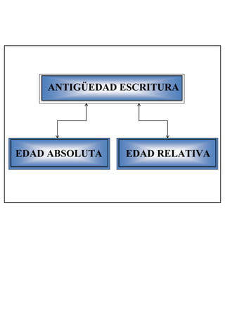 ANTIGÜEDAD ESCRITURA
EDAD ABSOLUTA EDAD RELATIVA
 